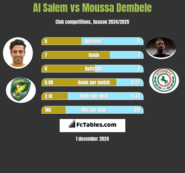 Al Salem vs Moussa Dembele h2h player stats