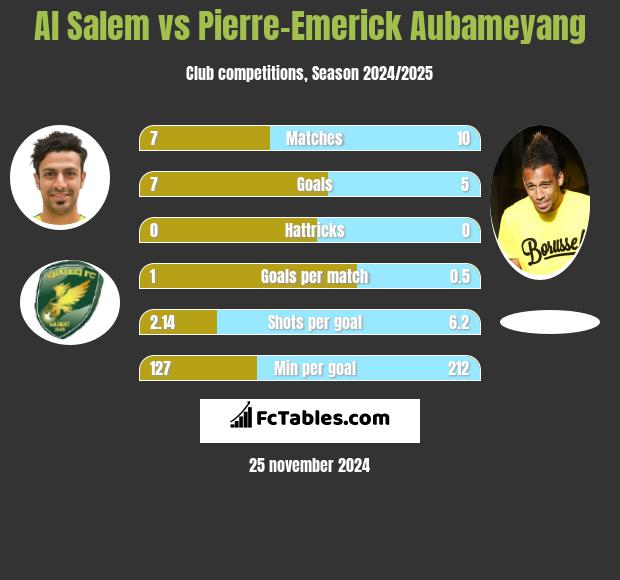 Al Salem vs Pierre-Emerick Aubameyang h2h player stats