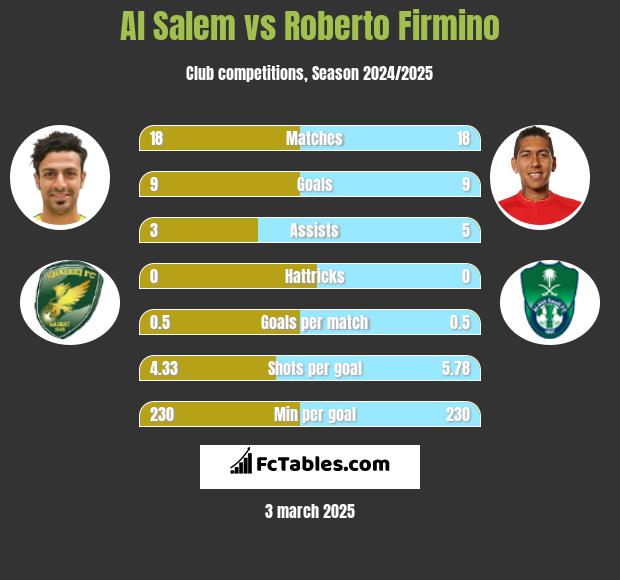 Al Salem vs Roberto Firmino h2h player stats