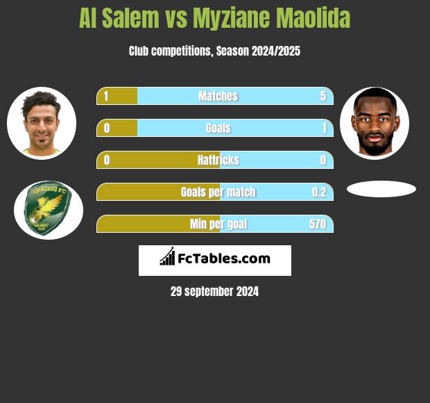 Al Salem vs Myziane Maolida h2h player stats