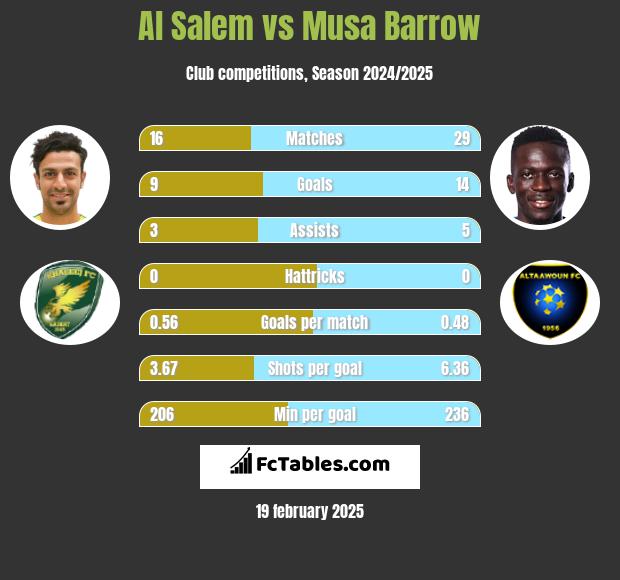 Al Salem vs Musa Barrow h2h player stats