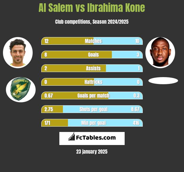 Al Salem vs Ibrahima Kone h2h player stats