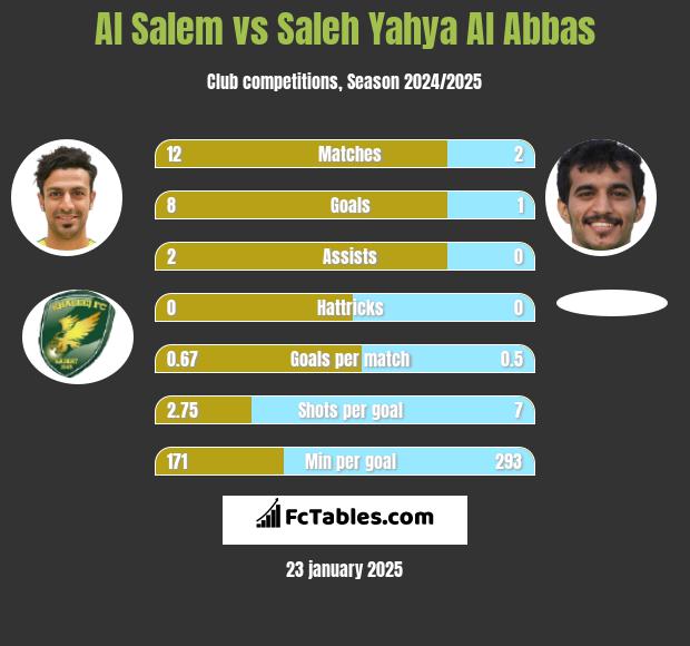 Al Salem vs Saleh Yahya Al Abbas h2h player stats