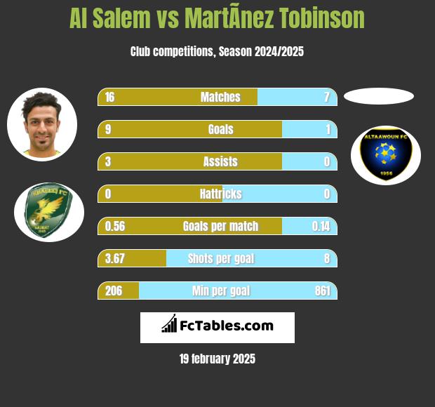 Al Salem vs MartÃ­nez Tobinson h2h player stats