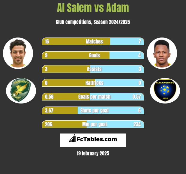 Al Salem vs Adam h2h player stats