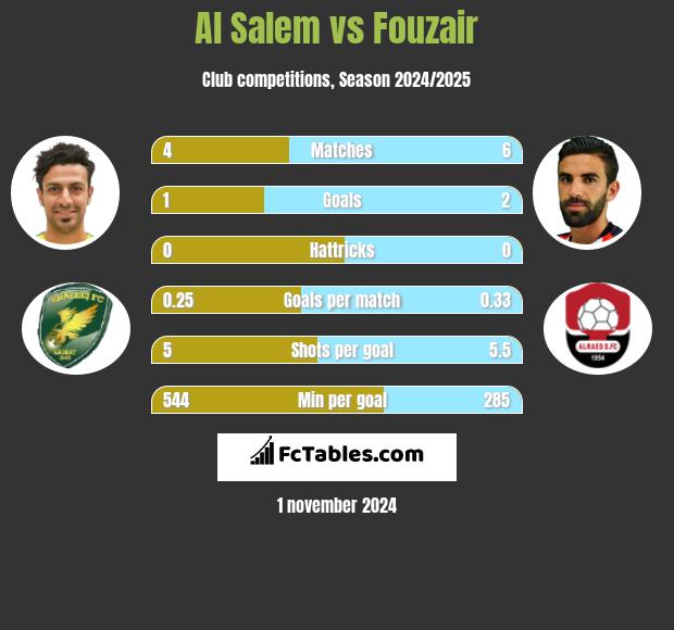 Al Salem vs Fouzair h2h player stats