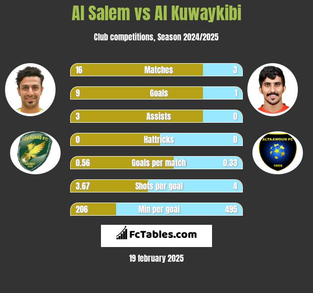 Al Salem vs Al Kuwaykibi h2h player stats