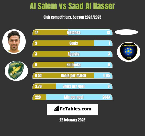 Al Salem vs Saad Al Nasser h2h player stats