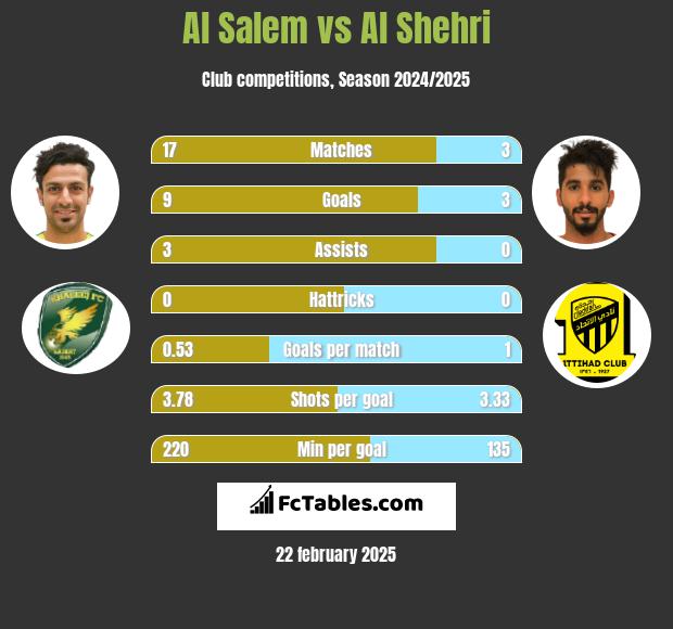 Al Salem vs Al Shehri h2h player stats