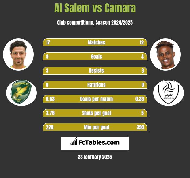 Al Salem vs Camara h2h player stats