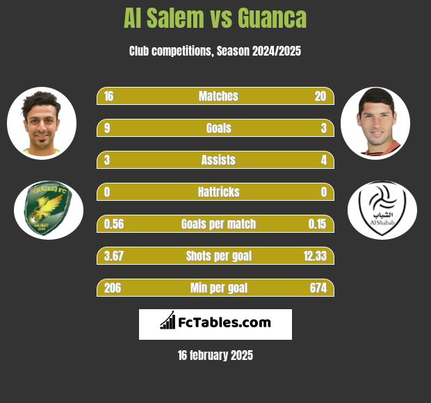 Al Salem vs Guanca h2h player stats