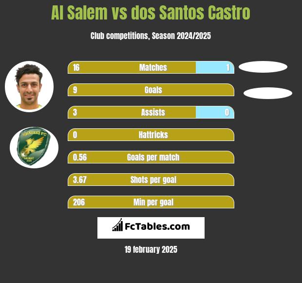 Al Salem vs dos Santos Castro h2h player stats