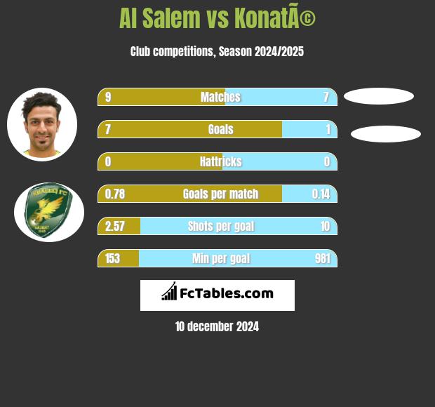 Al Salem vs KonatÃ© h2h player stats