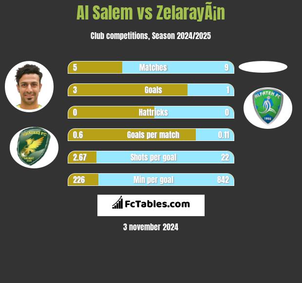 Al Salem vs ZelarayÃ¡n h2h player stats