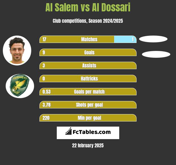 Al Salem vs Al Dossari h2h player stats