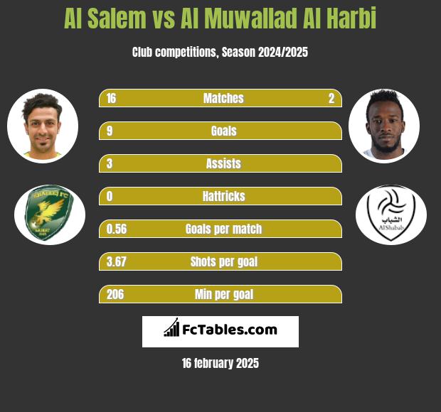 Al Salem vs Al Muwallad Al Harbi h2h player stats