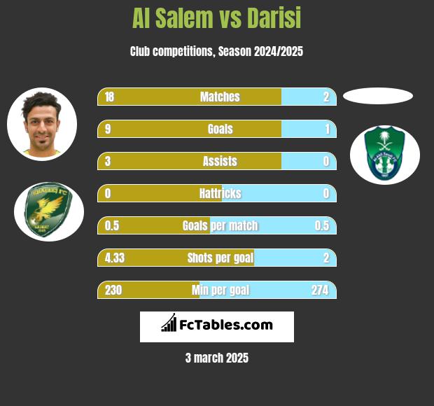 Al Salem vs Darisi h2h player stats