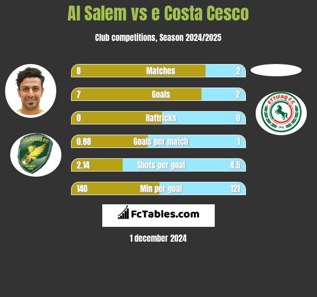 Al Salem vs e Costa Cesco h2h player stats