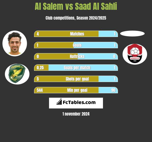 Al Salem vs Saad Al Sahli h2h player stats