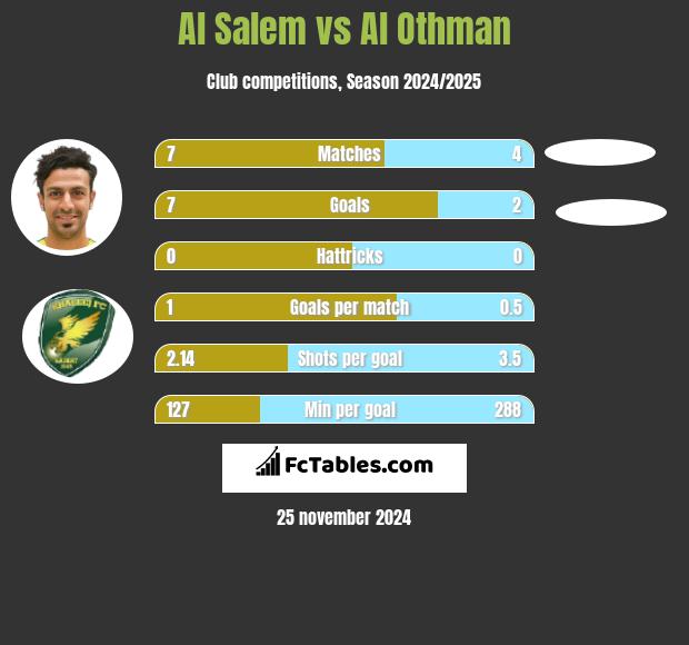 Al Salem vs Al Othman h2h player stats