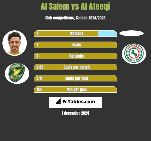 Al Salem vs Al Ateeqi h2h player stats