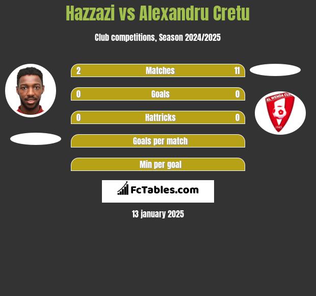 Hazzazi vs Alexandru Cretu h2h player stats