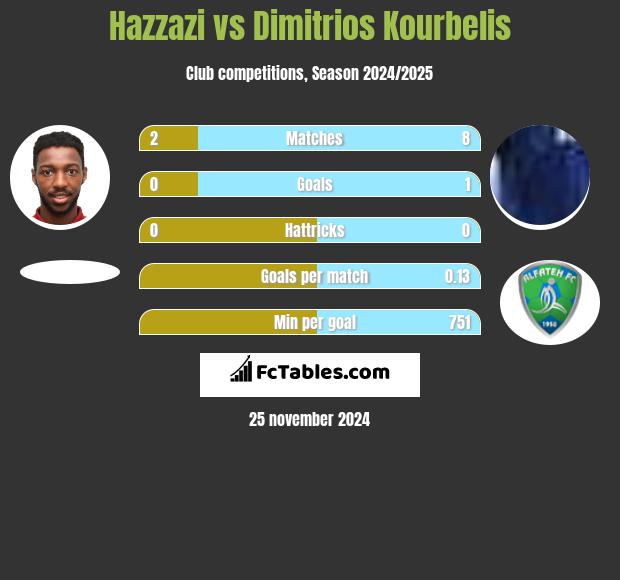 Hazzazi vs Dimitrios Kourbelis h2h player stats