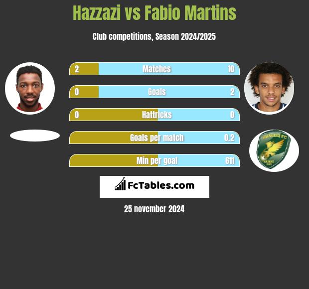 Hazzazi vs Fabio Martins h2h player stats