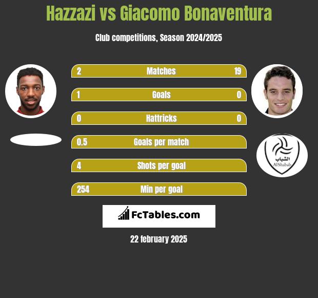 Hazzazi vs Giacomo Bonaventura h2h player stats