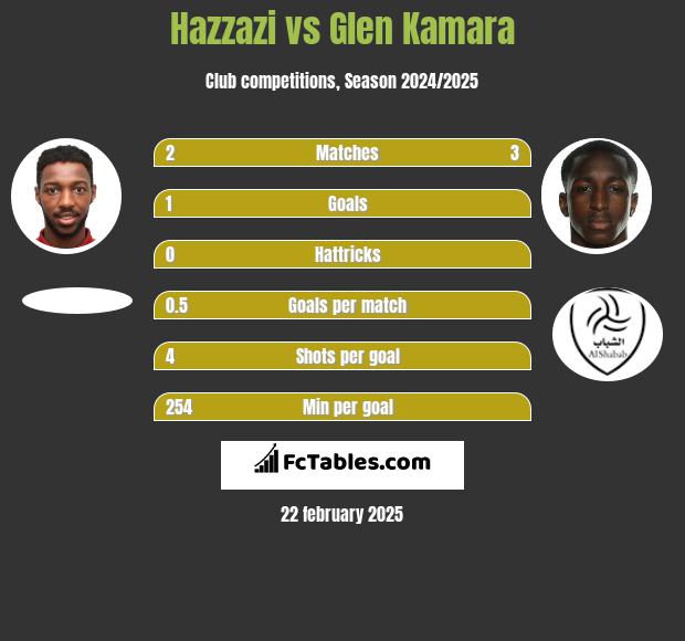 Hazzazi vs Glen Kamara h2h player stats