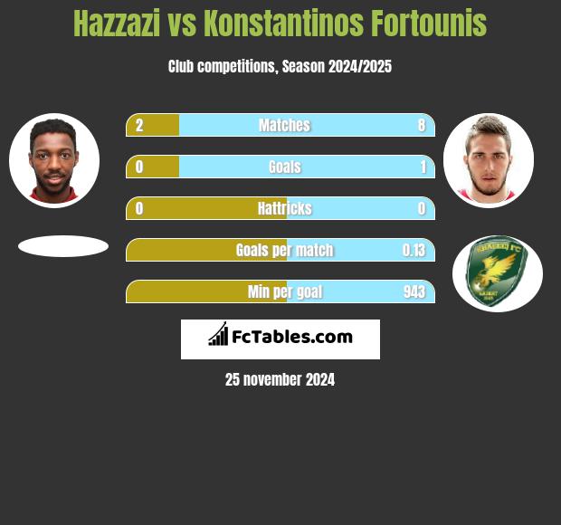 Hazzazi vs Konstantinos Fortounis h2h player stats