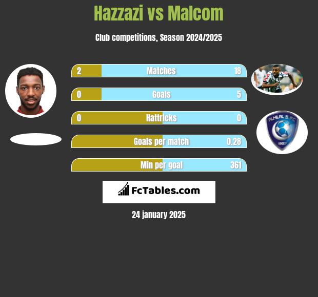 Hazzazi vs Malcom h2h player stats