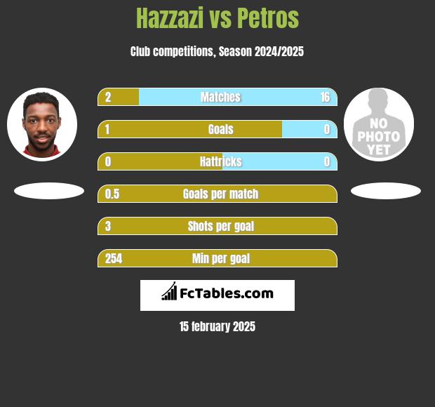 Hazzazi vs Petros h2h player stats