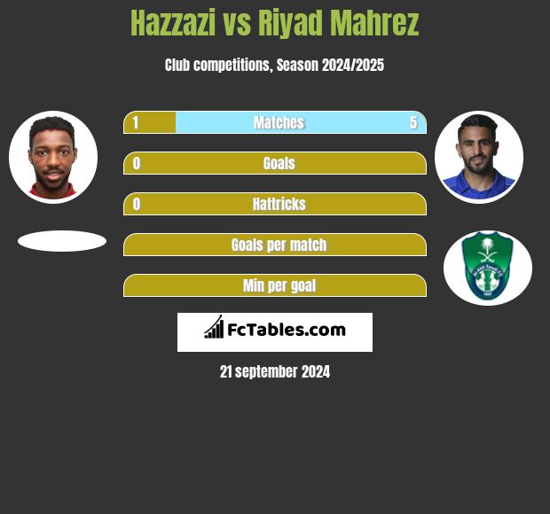 Hazzazi vs Riyad Mahrez h2h player stats