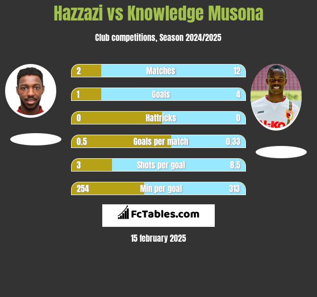 Hazzazi vs Knowledge Musona h2h player stats