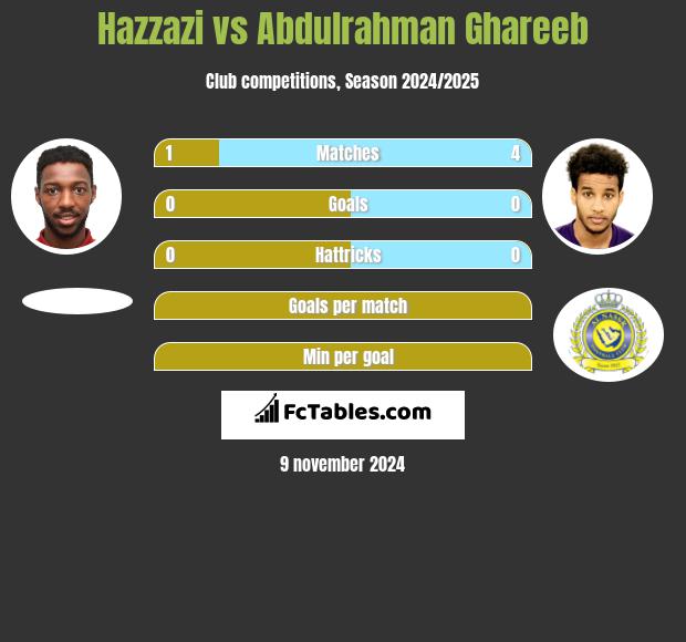 Hazzazi vs Abdulrahman Ghareeb h2h player stats