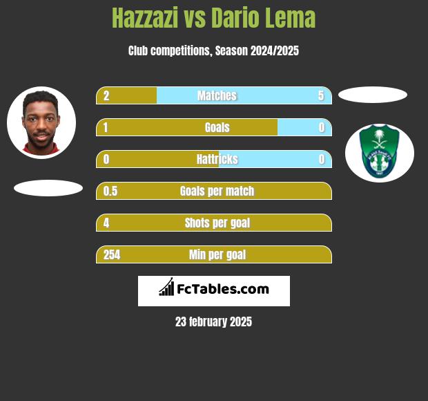 Hazzazi vs Dario Lema h2h player stats