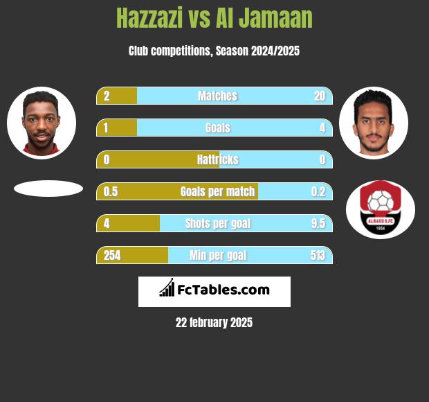 Hazzazi vs Al Jamaan h2h player stats