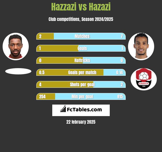 Hazzazi vs Hazazi h2h player stats