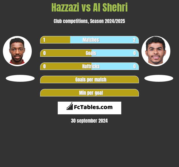 Hazzazi vs Al Shehri h2h player stats