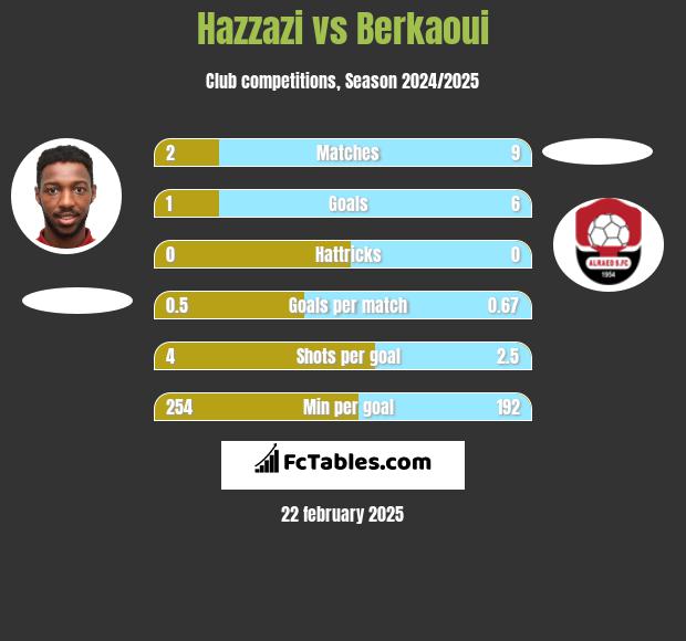 Hazzazi vs Berkaoui h2h player stats