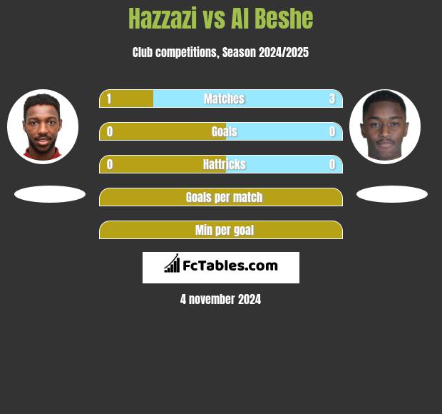 Hazzazi vs Al Beshe h2h player stats