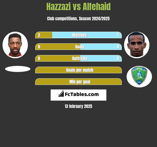 Hazzazi vs Alfehaid h2h player stats