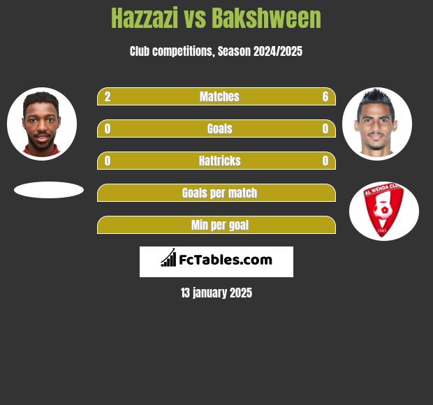 Hazzazi vs Bakshween h2h player stats