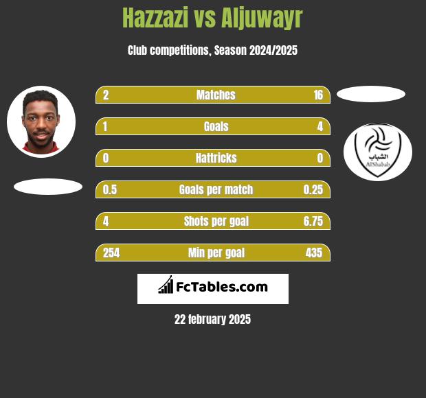 Hazzazi vs Aljuwayr h2h player stats