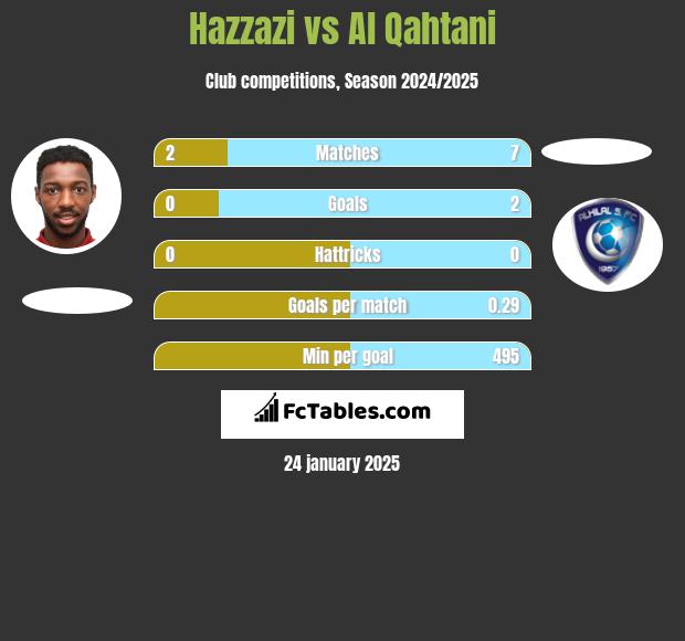 Hazzazi vs Al Qahtani h2h player stats