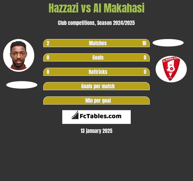 Hazzazi vs Al Makahasi h2h player stats