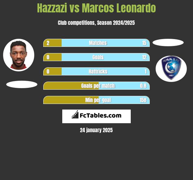 Hazzazi vs Marcos Leonardo h2h player stats