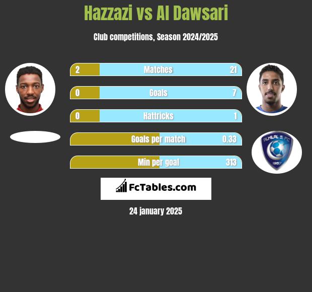 Hazzazi vs Al Dawsari h2h player stats