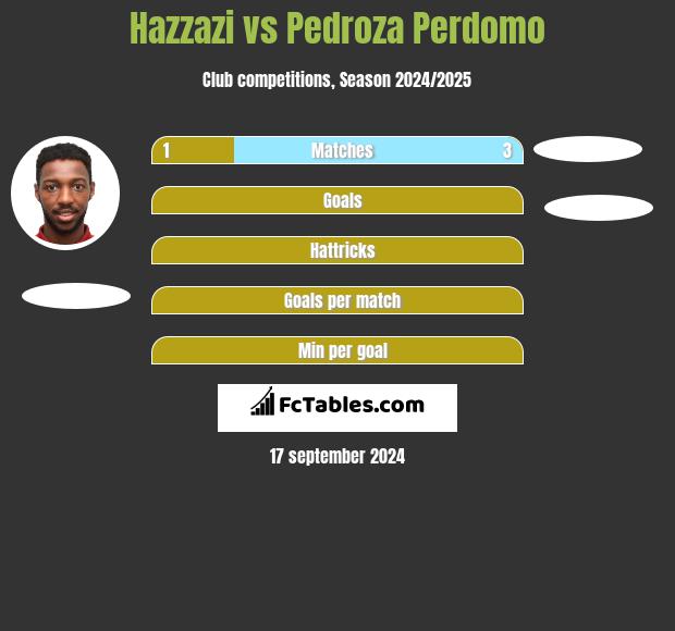 Hazzazi vs Pedroza Perdomo h2h player stats